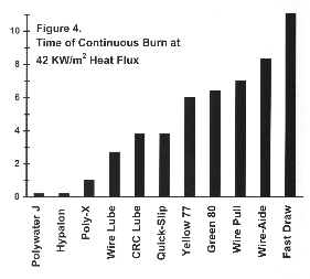 Combustible Cable Pulling Lubricant Residues Can Spread Fire -- An International Wire & Cable Symposium White Paper on Flame-Resistant, Specification Grade Polywater J High Performance Lube For Safe High-Voltage Electrical Wiring & Cabling Installations in Conduits, Ducts, and Raceways