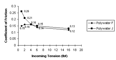 Cable pulling coefficients of friction